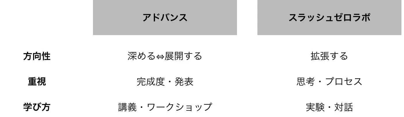 アドバンスクラスとスラッシュゼロラボの比較