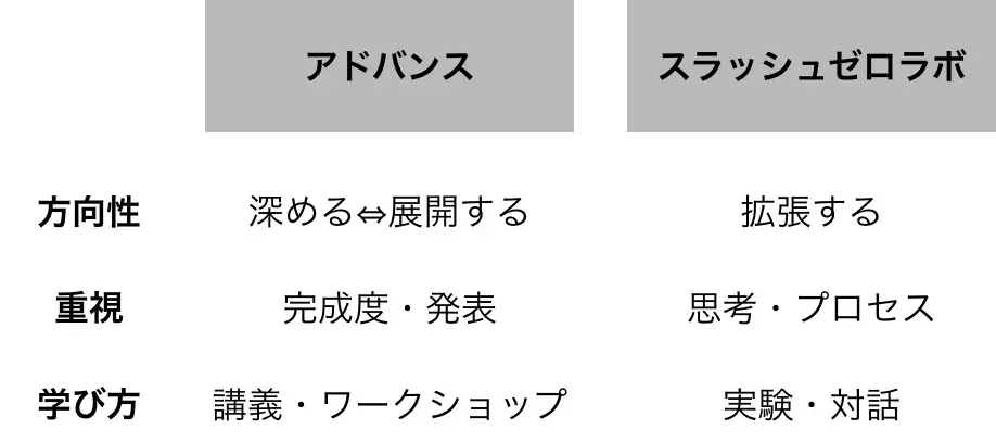 アドバンスクラスとスラッシュゼロラボの比較